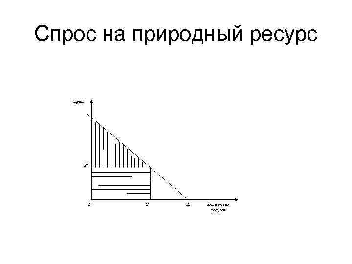 Спрос на природный ресурс Цена А P* O C K Количество ресурса 