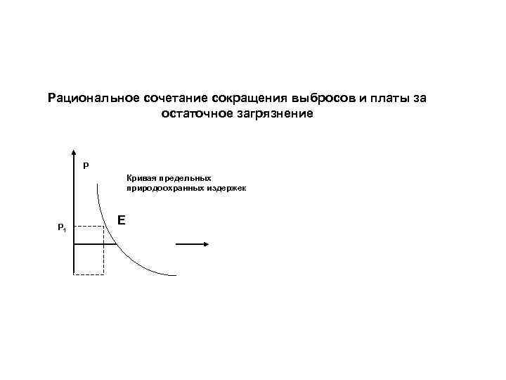 Рациональное сочетание сокращения выбросов и платы за остаточное загрязнение P Кривая предельных природоохранных издержек