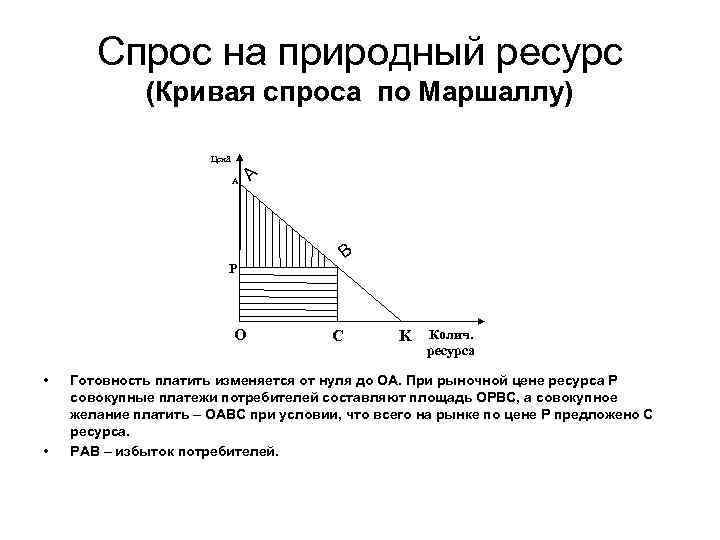 Спрос на природный ресурс (Кривая спроса по Маршаллу) А Цена А В P O