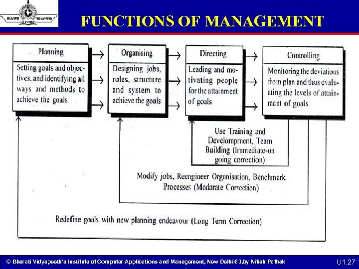 FUNCTIONS OF MANAGEMENT © Bharati Vidyapeeth’s Institute of Computer Applications and Management, New Delhi-63,