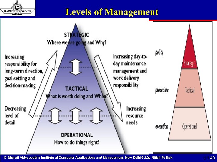 Levels of Management © Bharati Vidyapeeth’s Institute of Computer Applications and Management, New Delhi-63,