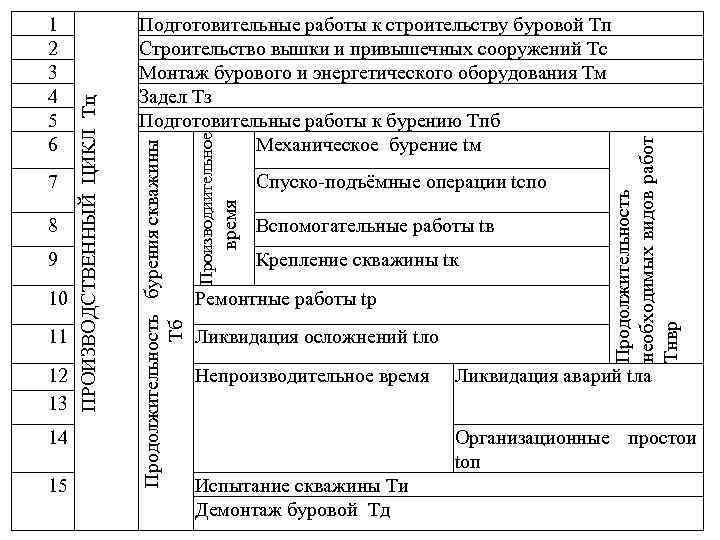 10 11 12 13 14 15 Вспомогательные работы tв Крепление скважины tк Ремонтные работы