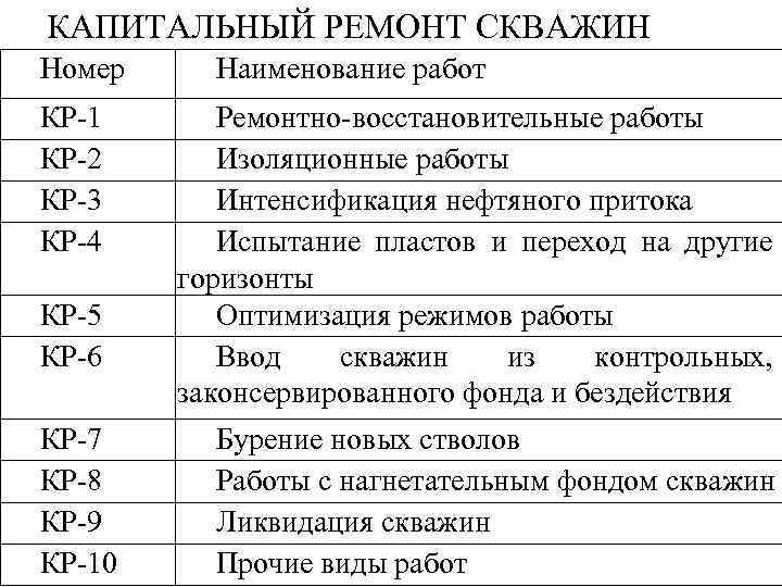 КАПИТАЛЬНЫЙ РЕМОНТ СКВАЖИН Номер КР 1 КР 2 КР 3 КР 4 КР 5