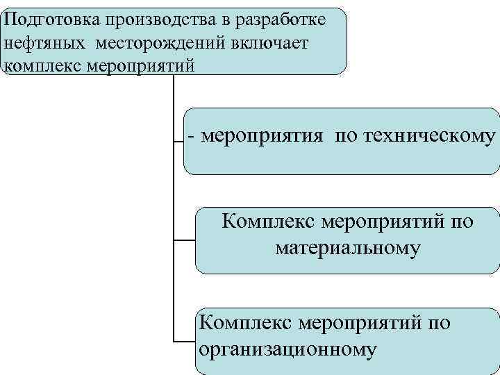 Подготовка производства в разработке нефтяных месторождений включает комплекс мероприятий - мероприятия по техническому Комплекс