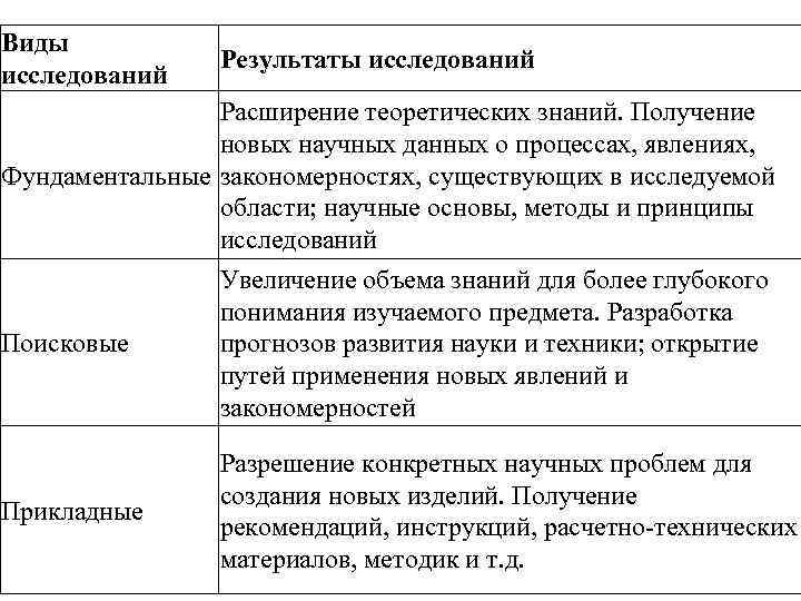 Виды исследований Результаты исследований Расширение теоретических знаний. Получение новых научных данных о процессах, явлениях,