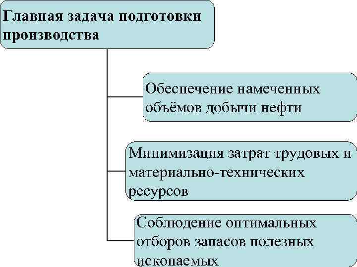 Главная задача подготовки производства Обеспечение намеченных объёмов добычи нефти Минимизация затрат трудовых и материально-технических