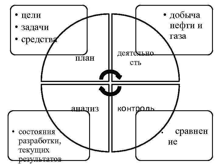  • цели • задачи • средства • добыча нефти и газа план анализ
