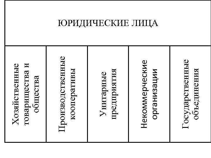 Государственные объединения Некоммерческие организации Унитарные предприятия Производственные кооперативы Хозяйственные товарищества и общества ЮРИДИЧЕСКИЕ ЛИЦА