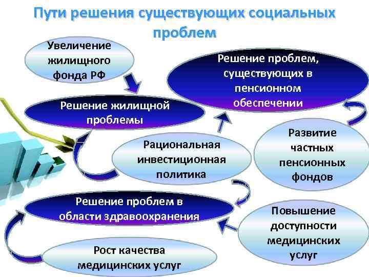 Главная цель данного проекта решение насущных социальных проблем общества