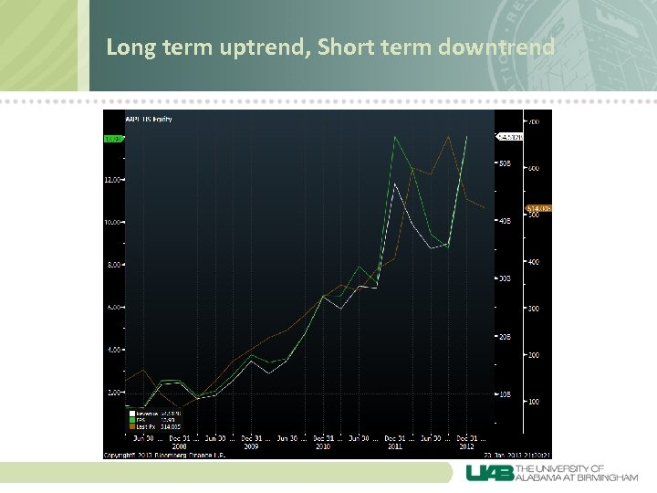 Long term uptrend, Short term downtrend 
