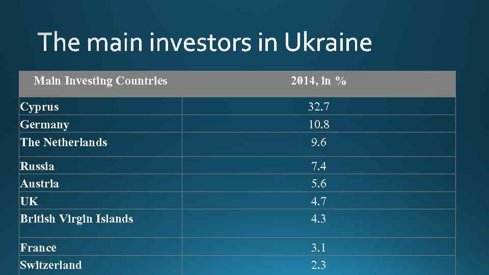 Main Investing Countries 2014, in % Cyprus Germany The Netherlands 32. 7 10. 8