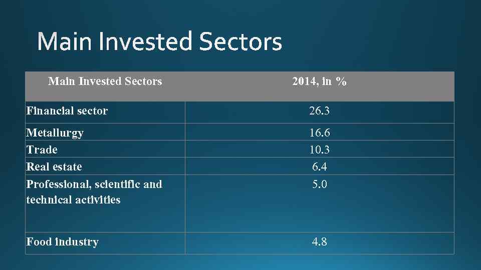 Main Invested Sectors 2014, in % Financial sector 26. 3 Metallurgy Trade Real estate