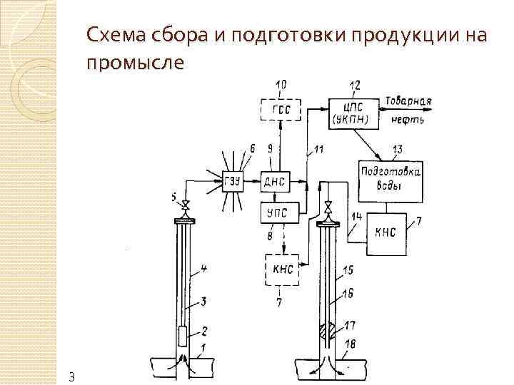 Схема сбора и подготовки продукции на промысле