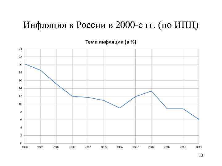 Инфляция в России в 2000 -е гг. (по ИПЦ) 13 