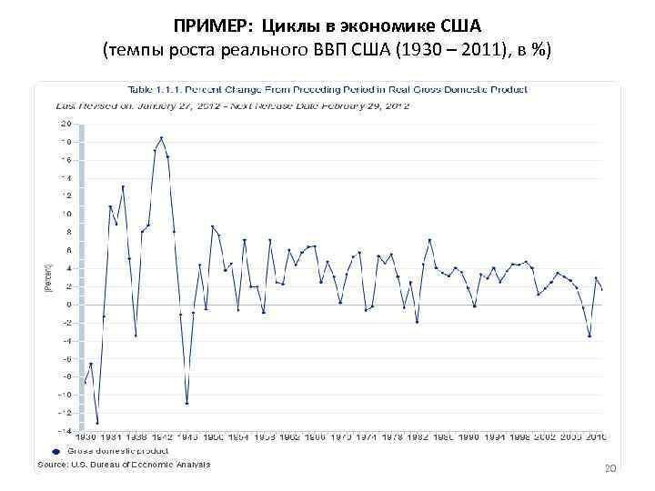 ПРИМЕР: Циклы в экономике США (темпы роста реального ВВП США (1930 – 2011), в