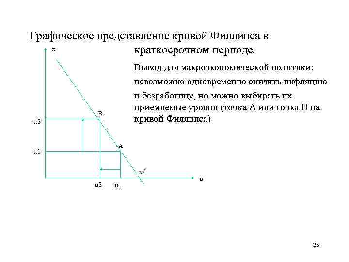 Графическое представление кривой Филлипса в π краткосрочном периоде. Вывод для макроэкономической политики: невозможно одновременно