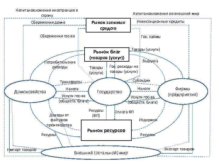 Капиталовложения иностранцев в страну Капиталовложения во внешний мир Инвестиционные кредиты Рынок заемных средств Сбережения