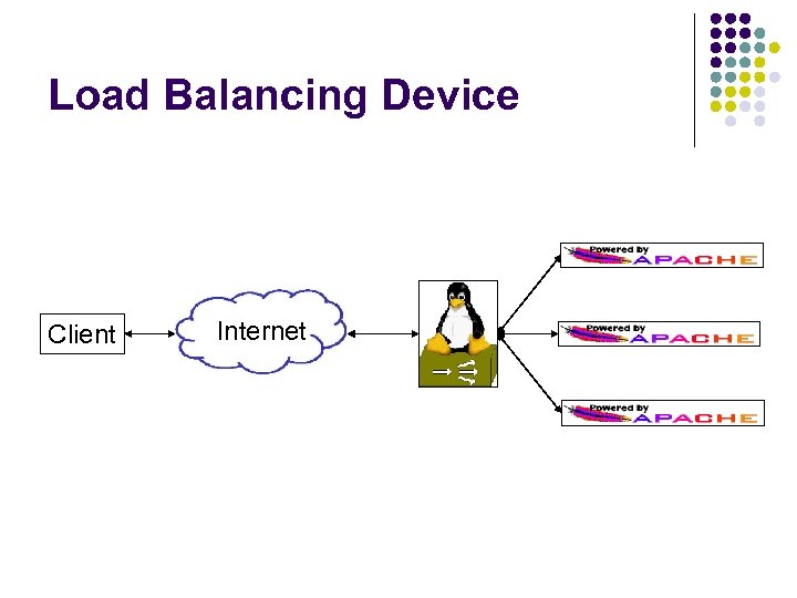 Load Balancing Device Client Internet 