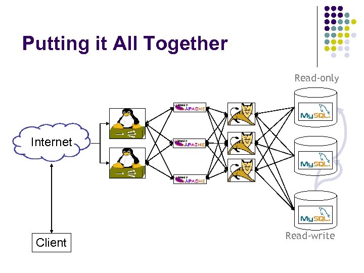 Putting it All Together Read-only Internet Client Read-write 