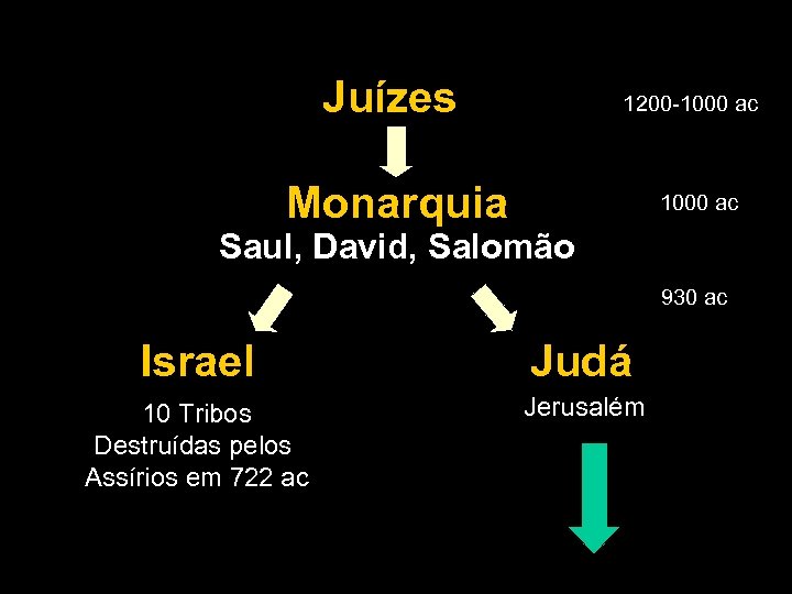 Juízes 1200 -1000 ac Monarquia 1000 ac Saul, David, Salomão 930 ac Israel Judá