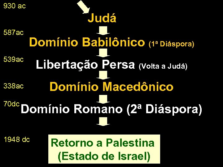 930 ac Judá 587 ac Domínio Babilônico (1ª Diáspora) 539 ac Libertação Persa (Volta
