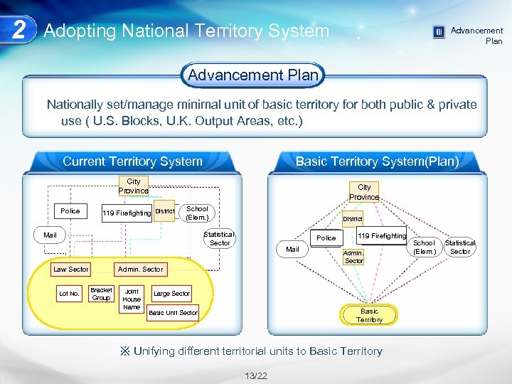 2 Adopting National Territory System Advancement Plan Nationally set/manage minimal unit of basic territory