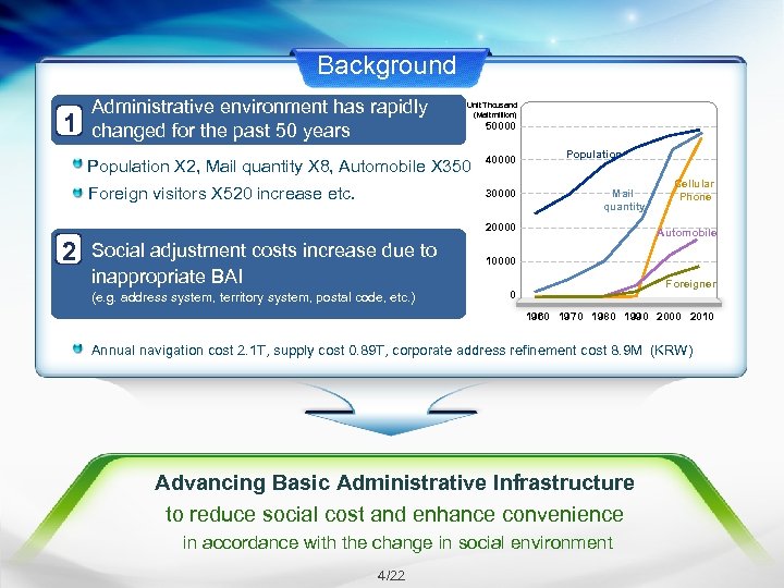 Background 1 Administrative environment has rapidly changed for the past 50 years Unit: Thousand