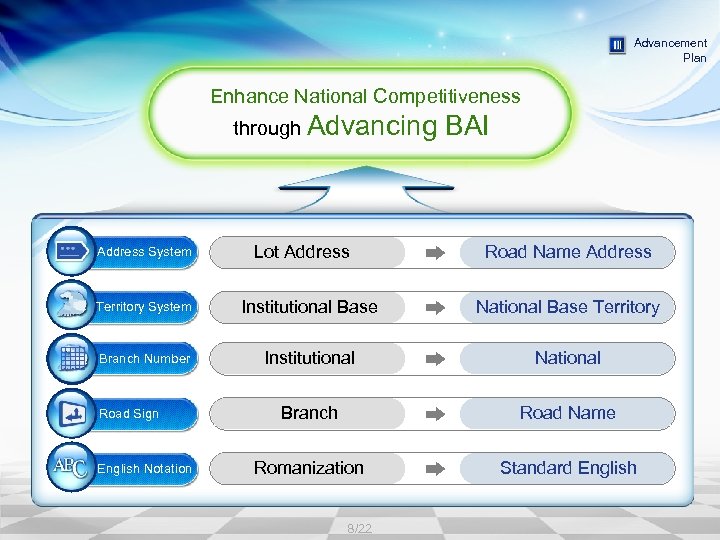 Advancement Plan Enhance National Competitiveness through Advancing Address System Lot Address BAI Road Name