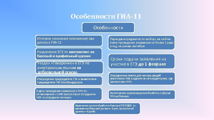 Особенности ГИА-11 Особенности Итоговое сочинение (изложение) как допуск к ГИА-11 Разделение ЕГЭ по математике