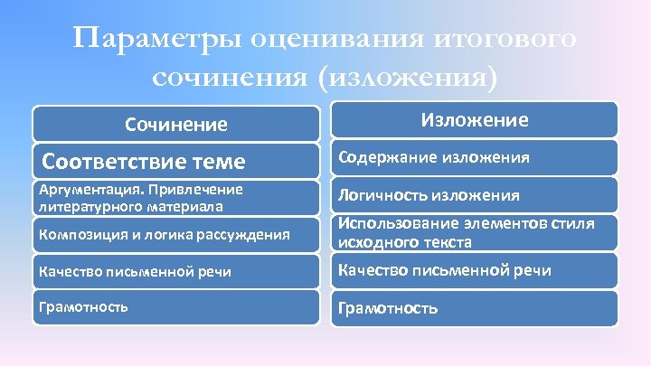 Параметры оценивания итогового сочинения (изложения) Сочинение Изложение Соответствие теме Содержание изложения Аргументация. Привлечение литературного