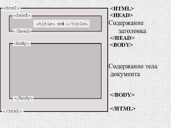 <HTML> <HEAD> Содержание заголовка </HEAD> <BODY> Содержание тела документа </BODY> </HTML> 