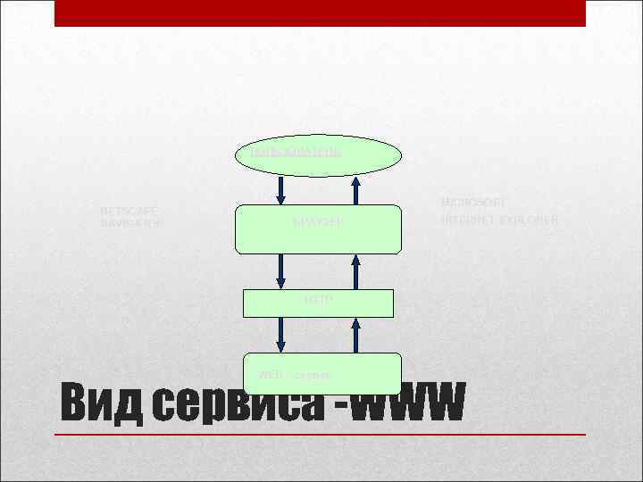 ПОЛЬЗОВАТЕЛЬ NETSCAPE NAVIGATOR MICROSOFT БРАУЗЕР INTERNET EXPLORER HTTP WEB - сервер Вид сервиса -WWW