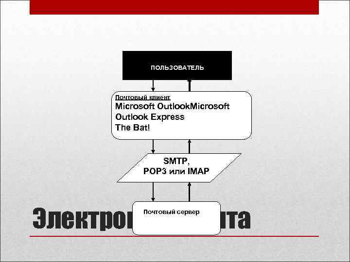 ПОЛЬЗОВАТЕЛЬ Почтовый клиент Microsoft Outlook Express The Bat! SMTP, POP 3 или IMAP Электронная