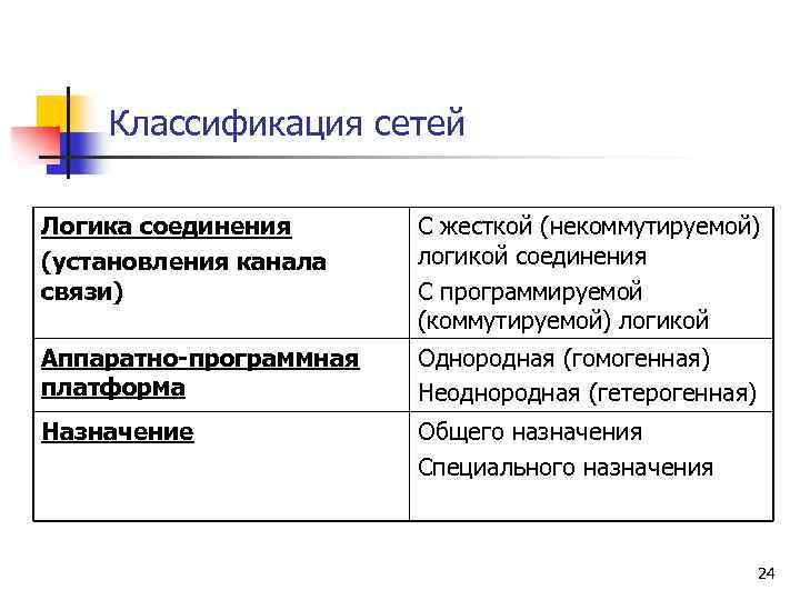 Классификация сетей Логика соединения (установления канала связи) С жесткой (некоммутируемой) логикой соединения С программируемой