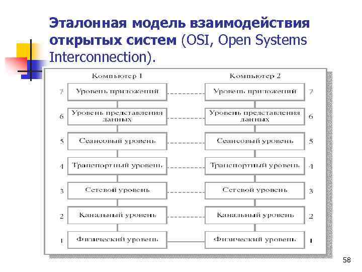 Эталонная модель взаимодействия открытых систем (OSI, Open Systems Interconnection). 58 