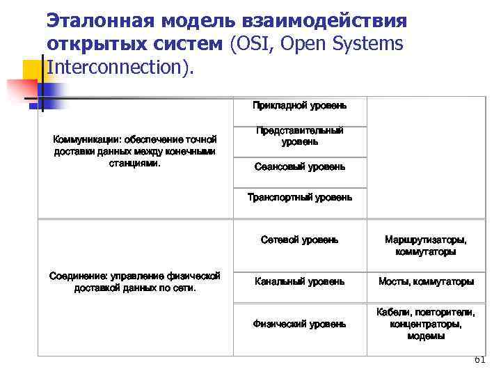 Эталонная модель взаимодействия открытых систем (OSI, Open Systems Interconnection). Прикладной уровень Коммуникации: обеспечение точной