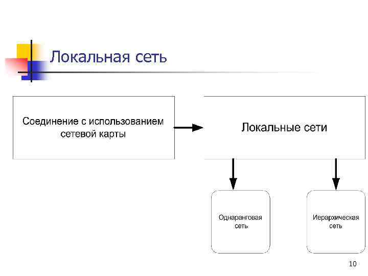 Локальная сеть 10 