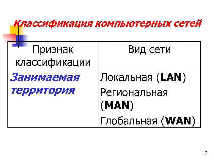 Классификация компьютерных сетей Признак классификации Занимаемая территория Вид сети Локальная (LAN) Региональная (MAN) Глобальная