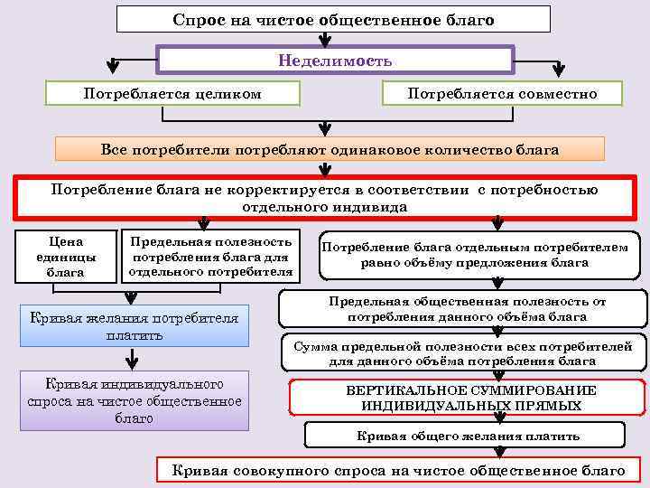 Спрос на чистое общественное благо Неделимость Потребляется целиком Потребляется совместно Все потребители потребляют одинаковое