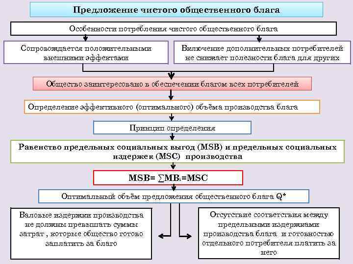 Общественные блага план