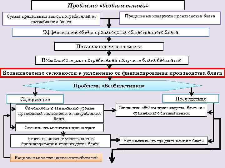 Проблема «безбилетника» Сумма предельных выгод потребителей от потребления блага Предельные издержки производства блага Эффективный