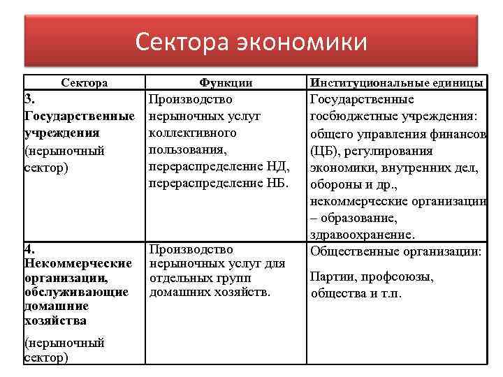 Государственная сфера экономики. Сектора экономики. Сектора экономики примеры. Характеристика секторов экономики. Сектора экономики таблица.