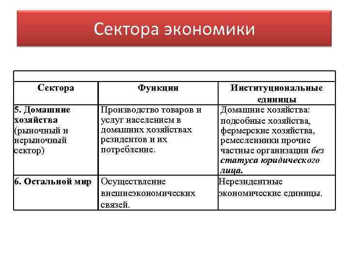 Сектора экономики Сектора 5. Домашние хозяйства (рыночный и нерыночный сектор) Функции Производство товаров и