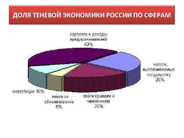 ДОЛЯ ТЕНЕВОЙ ЭКОНОМИКИ РОССИИ ПО СФЕРАМ 