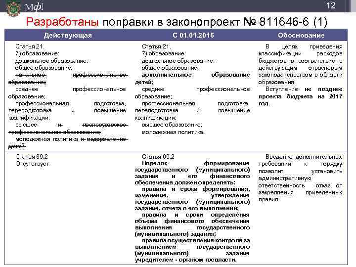 Мф] 12 Разработаны поправки в законопроект № 811646 -6 (1) Действующая С 01. 2016