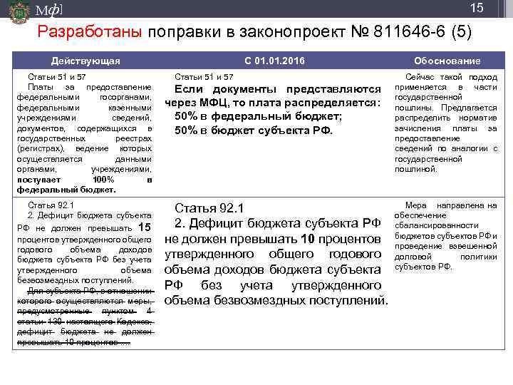 Мф] 15 Разработаны поправки в законопроект № 811646 -6 (5) Действующая Статьи 51 и