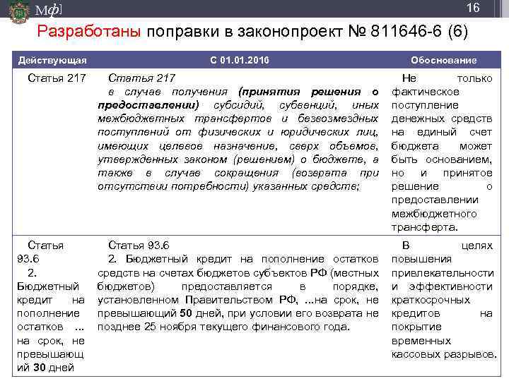 Мф] 16 Разработаны поправки в законопроект № 811646 -6 (6) Действующая С 01. 2016