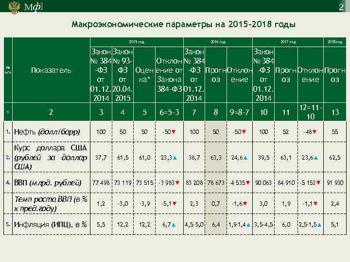 Мф] 2 Макроэкономические параметры на 2015 -2018 годы 2015 год № п/п Показатель 1