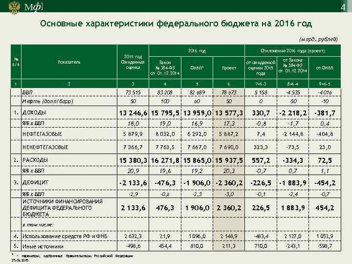 Мф] 4 Основные характеристики федерального бюджета на 2016 год (млрд. рублей) 2016 год №