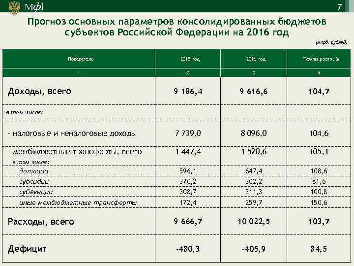 Мф] Прогноз основных параметров консолидированных бюджетов субъектов Российской Федерации на 2016 год 7 (млрд.